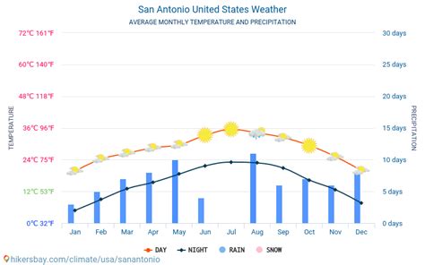 Previsión meteorológica de tres días para <b>San Antonio, TX</b> | <b>AccuWeather</b> <b>El</b> tiempo ahora 17:58 67° F RealFeel® 65° Calidad del aire Buena Viento ESE 3 mi/h Ráfagas de viento 6 mi/h Nublado Más. . Temperatura san antonio texas